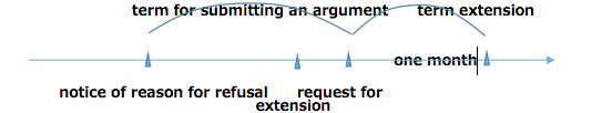 A one-month extension is available before term expiration when submitting an argument.