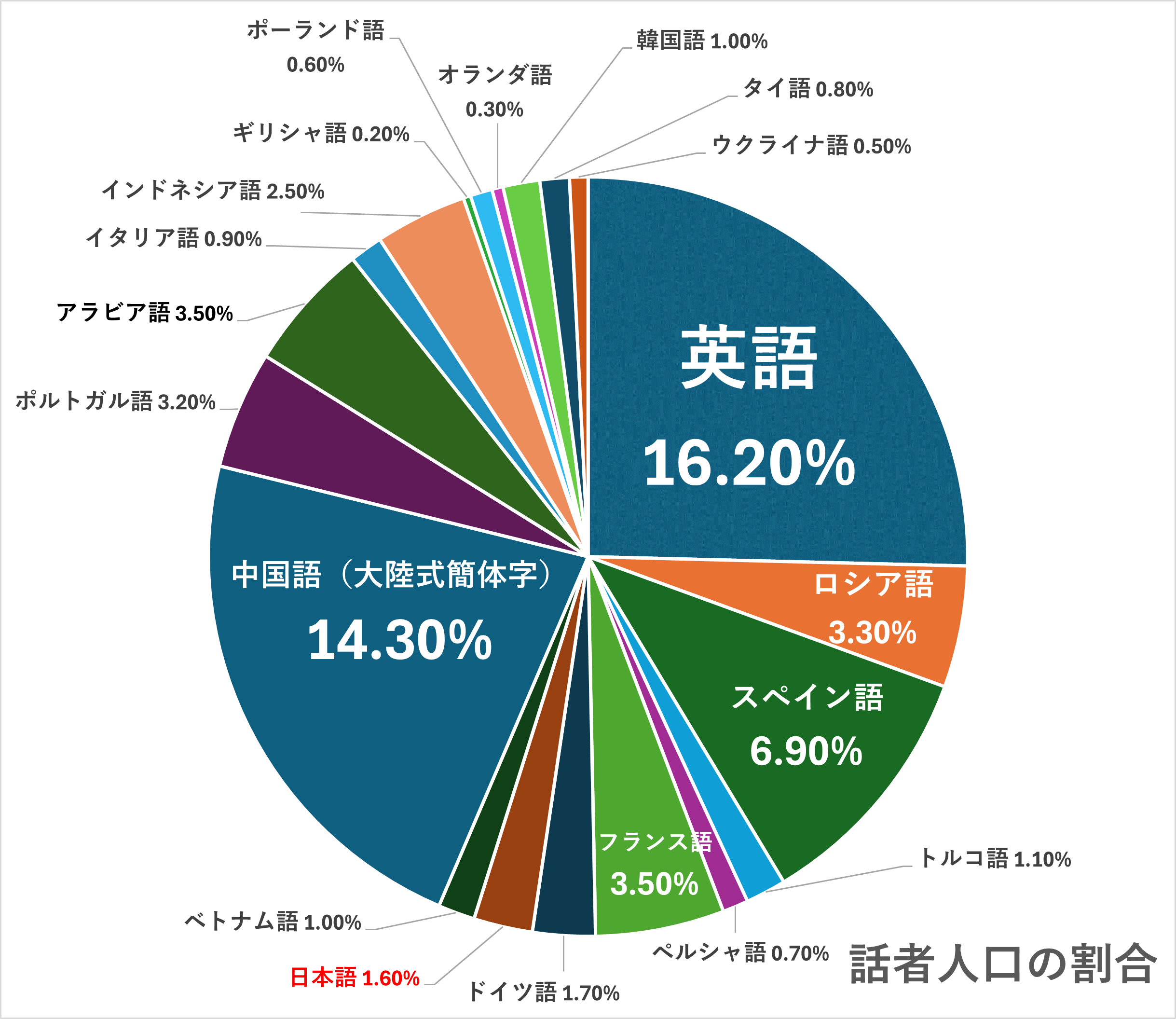 話者人口の割合