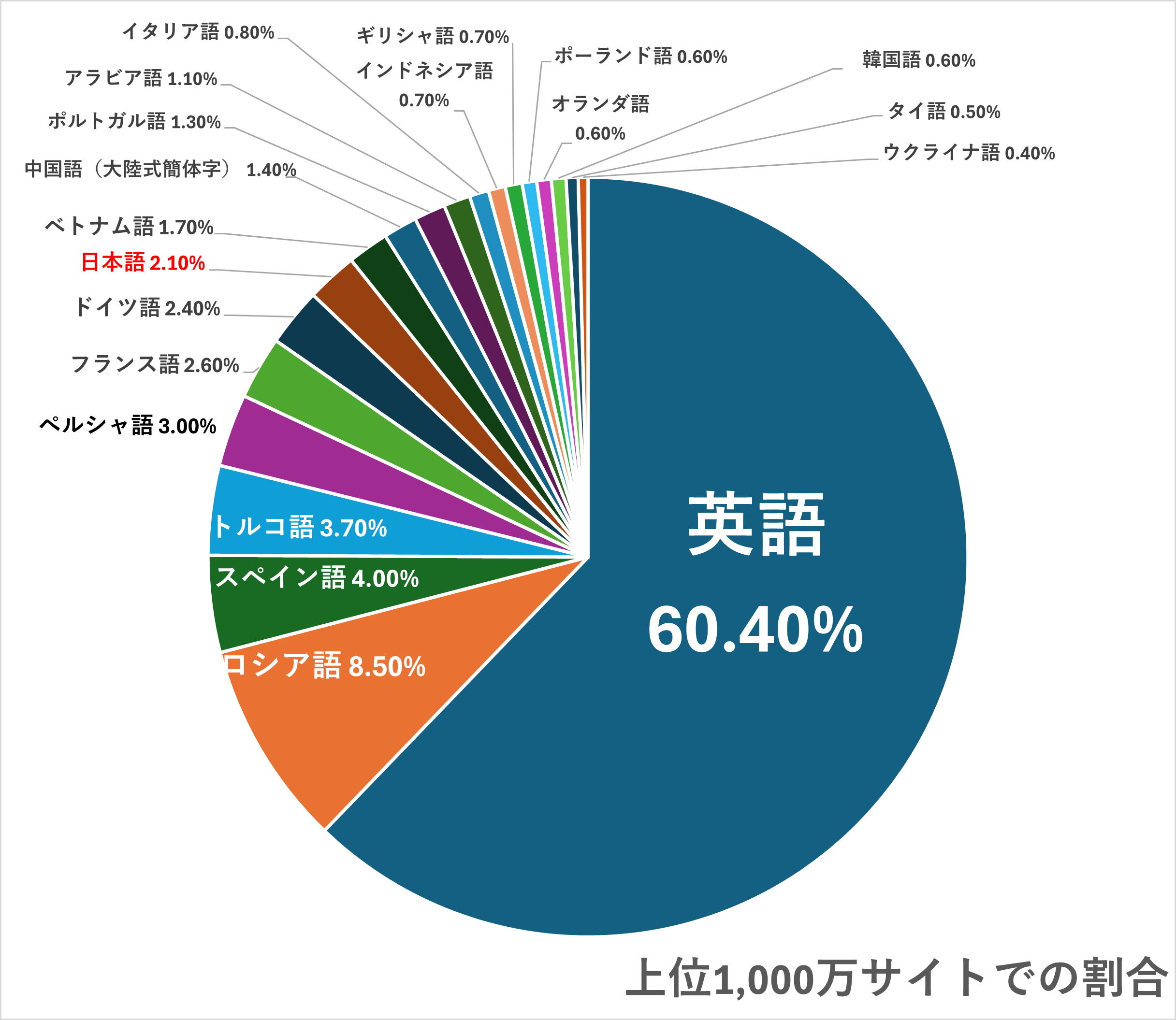 上位1,000万サイトでの割合
