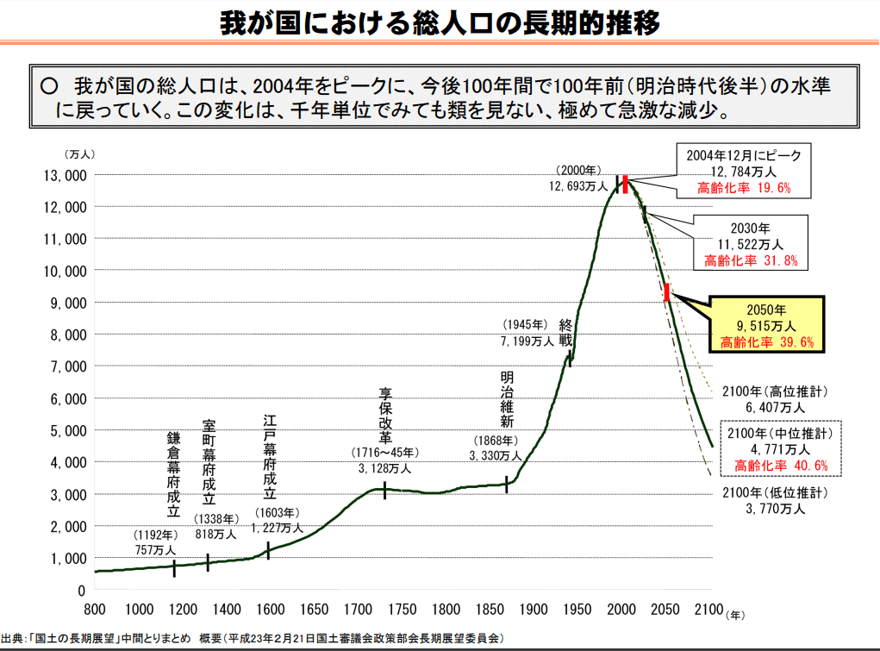 我が国における総人口の長期的推移